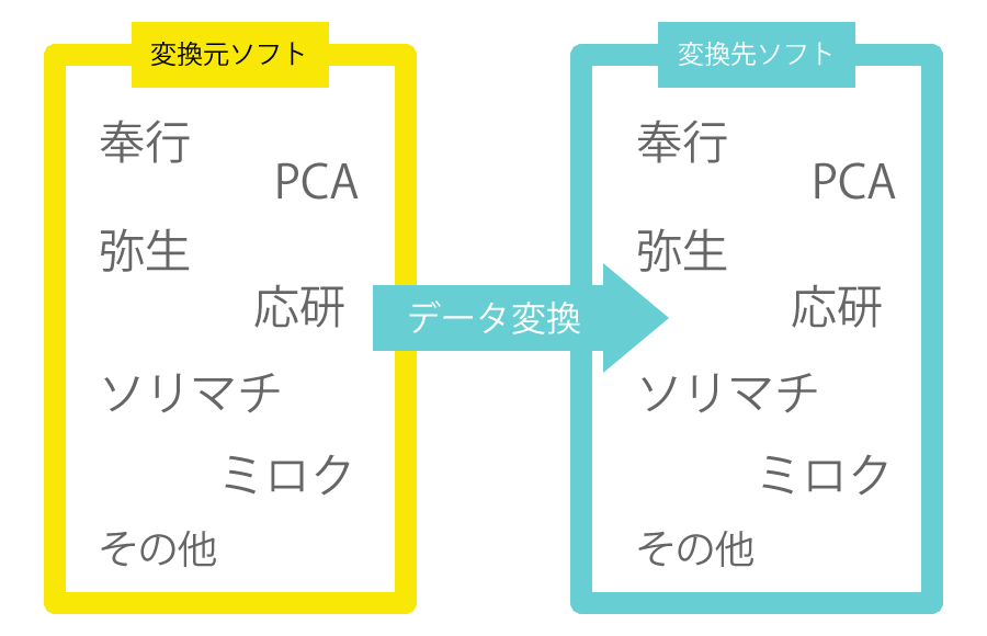 データ変換