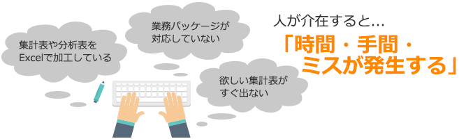 人が介在すると・・・「時間・手間・ミスが発生する」