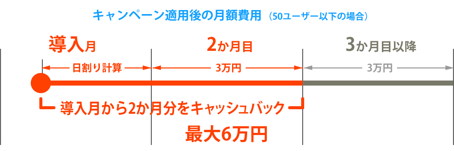 月額キャッシュバックのイメージ