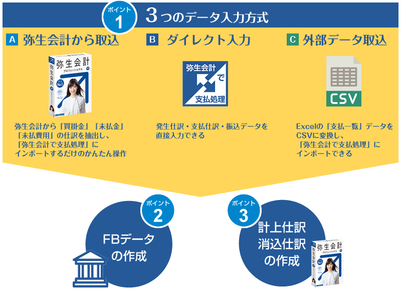 弥生会計でもExcelでもCSVデータを取り込むだけ