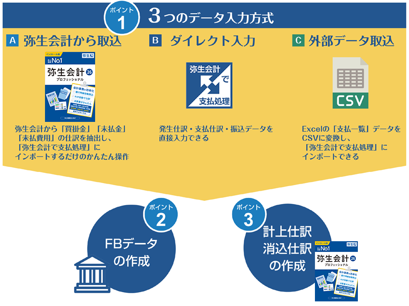 弥生会計でもExcelでもCSVデータを取り込むだけ