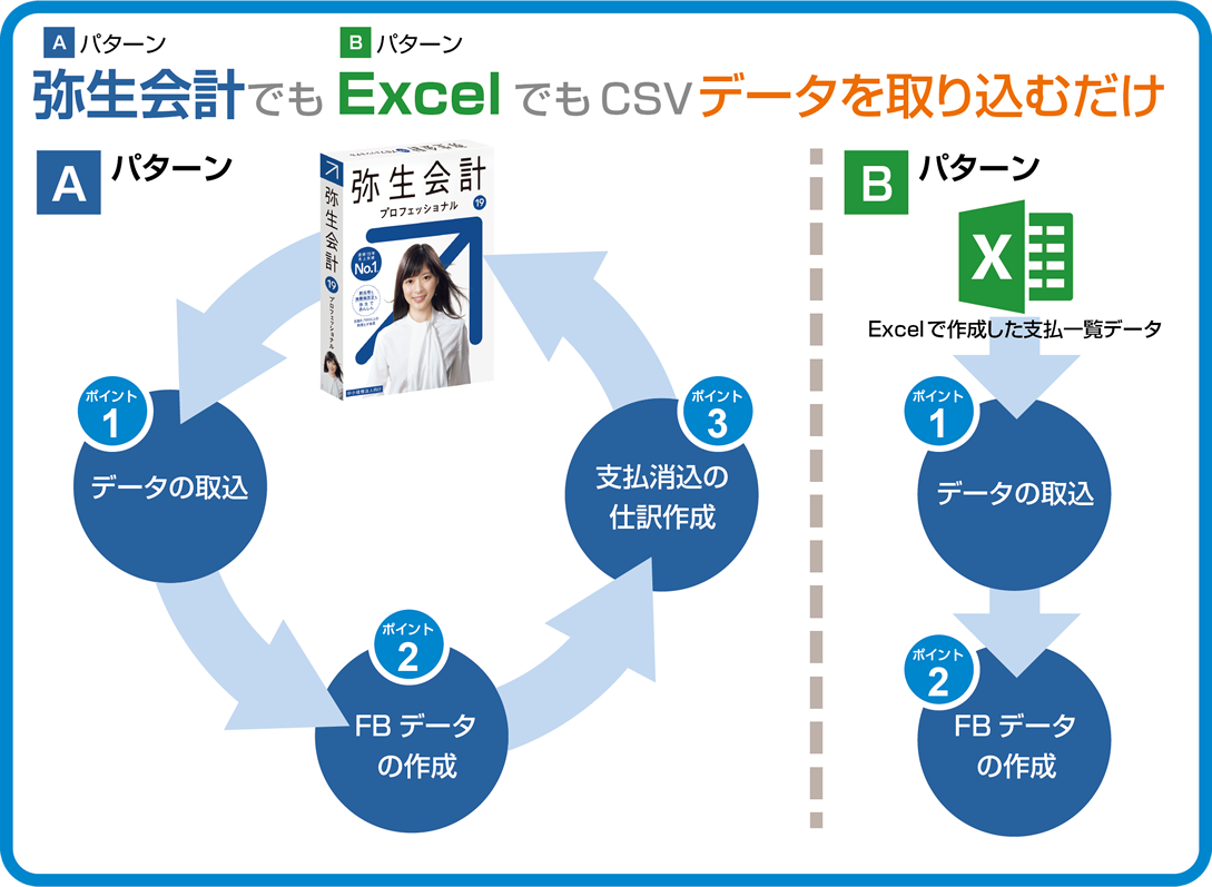 弥生会計でもExcelでもCSVデータを取り込むだけ