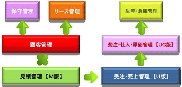 売上・請求・入金・発注・仕入・支払等と機能を広げられます。