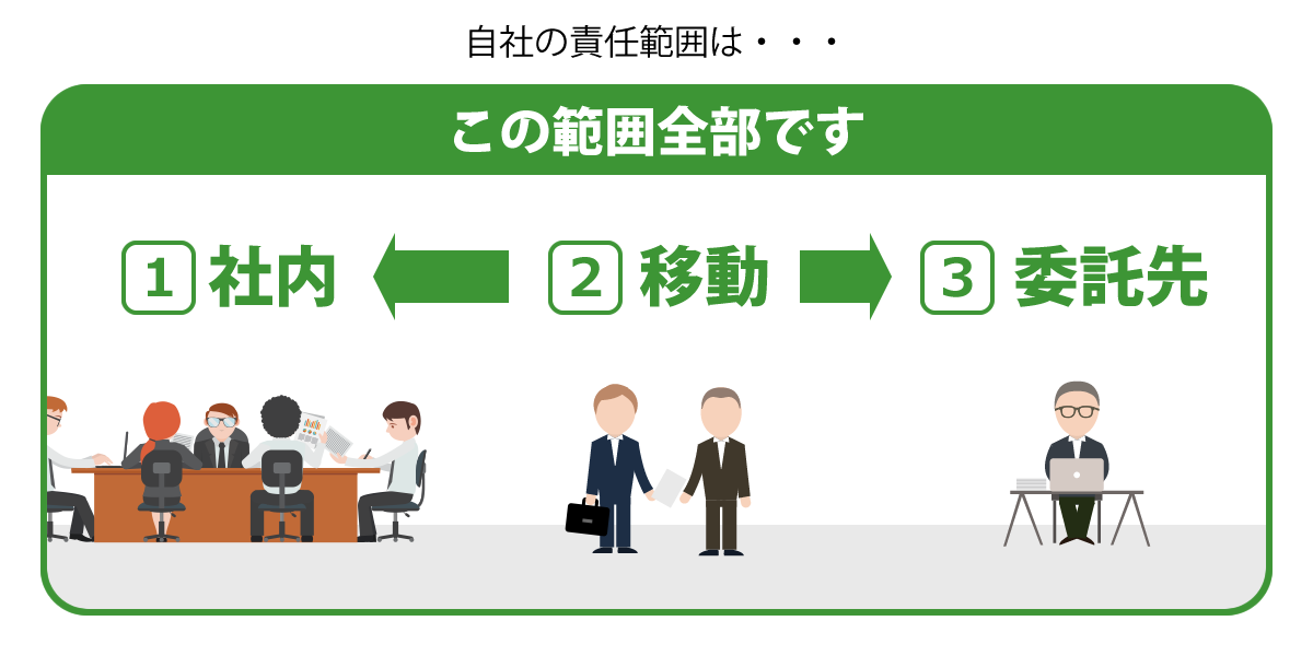 社内や移動時、委託先も管理責任範囲になります。